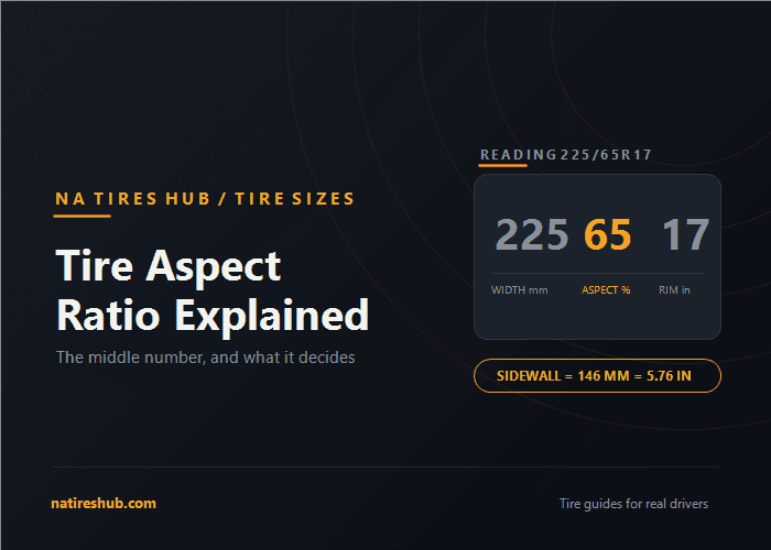 Diagram showing the tire size 225/65R17 with the aspect ratio number highlighted and the resulting sidewall height